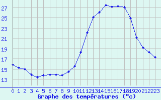 Courbe de tempratures pour Mazres Le Massuet (09)