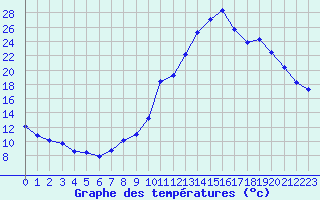 Courbe de tempratures pour Bas-en-Basset (43)