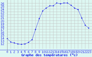 Courbe de tempratures pour Xonrupt-Longemer (88)