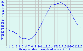 Courbe de tempratures pour Dax (40)