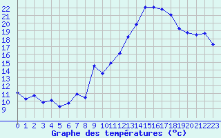 Courbe de tempratures pour Miribel-les-Echelles (38)