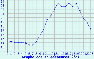 Courbe de tempratures pour Metz (57)