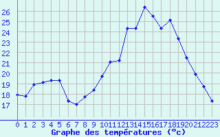 Courbe de tempratures pour Estres-la-Campagne (14)