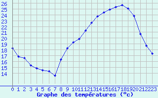 Courbe de tempratures pour Renwez (08)