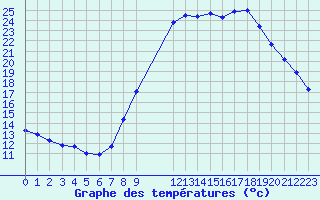 Courbe de tempratures pour Champtercier (04)