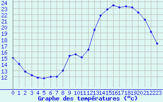 Courbe de tempratures pour Trappes (78)