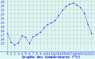 Courbe de tempratures pour Guret Saint-Laurent (23)