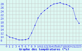 Courbe de tempratures pour Cernay (86)