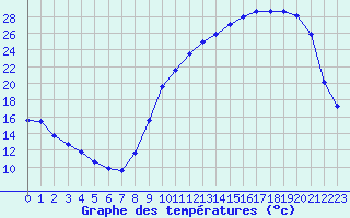 Courbe de tempratures pour Cernay (86)