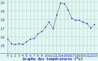 Courbe de tempratures pour Dunkerque (59)