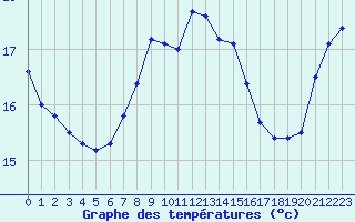 Courbe de tempratures pour Figari (2A)