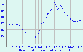 Courbe de tempratures pour Kernascleden (56)