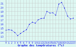 Courbe de tempratures pour Besanon (25)