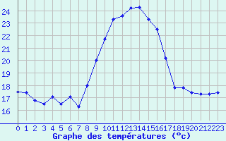 Courbe de tempratures pour Cap Pertusato (2A)