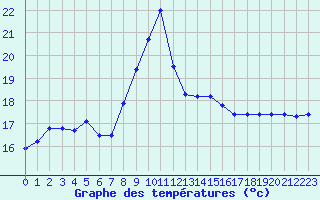 Courbe de tempratures pour Bastia - Ouest (2B)