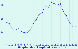 Courbe de tempratures pour Cap Gris-Nez (62)