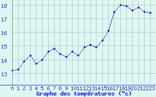 Courbe de tempratures pour Cap Tourmente