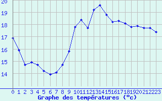 Courbe de tempratures pour Hd-Bazouges (35)