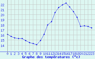 Courbe de tempratures pour Landivisiau (29)