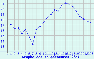 Courbe de tempratures pour Pordic (22)