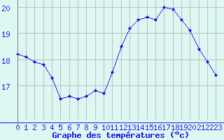 Courbe de tempratures pour Nmes - Courbessac (30)