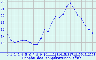 Courbe de tempratures pour Strasbourg (67)