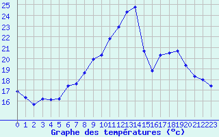 Courbe de tempratures pour Chivenor