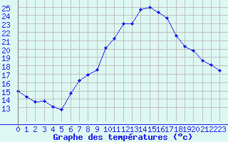 Courbe de tempratures pour Neuchatel (Sw)