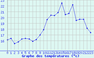 Courbe de tempratures pour Nangis (77)