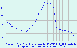 Courbe de tempratures pour Montlimar (26)