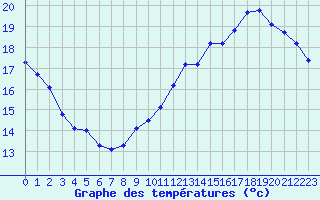 Courbe de tempratures pour Trappes (78)