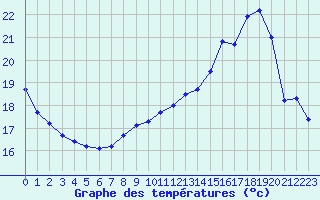 Courbe de tempratures pour Savigny-en-Vron (37)