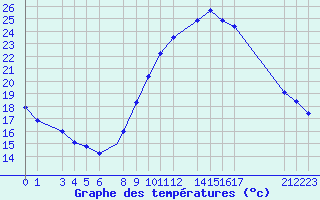 Courbe de tempratures pour Timimoun
