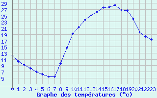 Courbe de tempratures pour Selonnet (04)