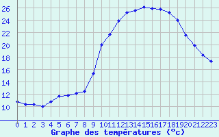 Courbe de tempratures pour Grasque (13)