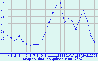 Courbe de tempratures pour Cazaux (33)