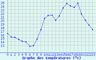 Courbe de tempratures pour Tarbes (65)