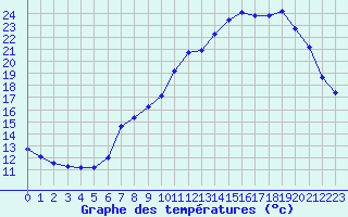 Courbe de tempratures pour Brigueuil (16)