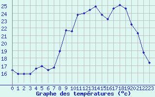 Courbe de tempratures pour Champtercier (04)