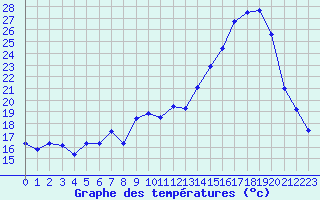 Courbe de tempratures pour Grenoble/St-Etienne-St-Geoirs (38)