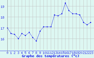 Courbe de tempratures pour Koksijde (Be)