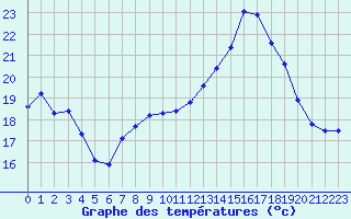 Courbe de tempratures pour Rochefort Saint-Agnant (17)