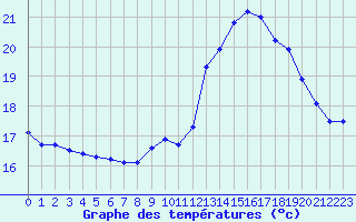 Courbe de tempratures pour Gourdon (46)
