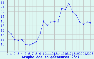 Courbe de tempratures pour Engins (38)