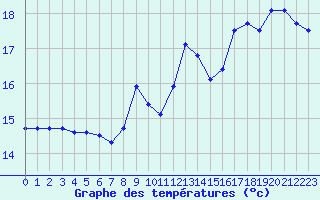 Courbe de tempratures pour Biarritz (64)