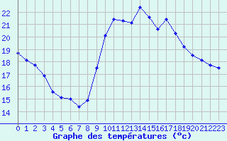 Courbe de tempratures pour Koksijde (Be)