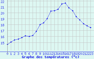 Courbe de tempratures pour Saint-Brieuc (22)