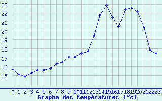 Courbe de tempratures pour Evreux (27)