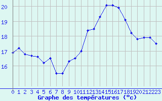 Courbe de tempratures pour Le Plnay (74)