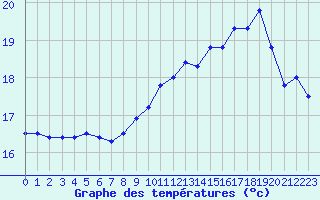 Courbe de tempratures pour Boulogne (62)